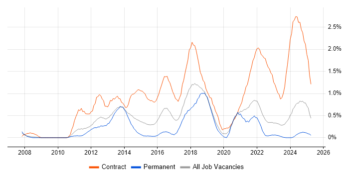 Job vacancy trend for PMO Analyst in Warwickshire Job vacancy trend for PMO Analyst in Warwickshire