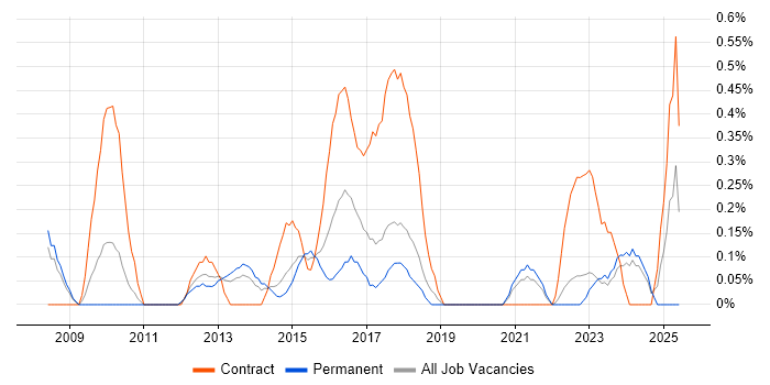 Job vacancy trend for PMO Coordinator in Warwickshire Job vacancy trend for PMO Coordinator in Warwickshire