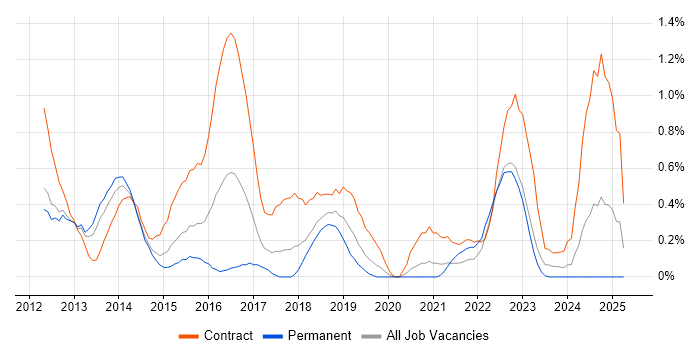 Job vacancy trend for PMO Lead in Warwickshire Job vacancy trend for PMO Lead in Warwickshire