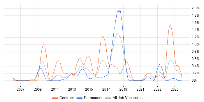 PMO Manager job vacancy trend in Warwickshire