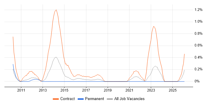 PMO Planner job vacancy trend in Warwickshire