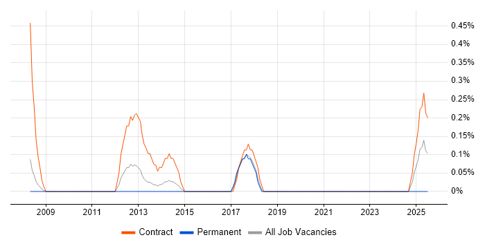 Job vacancy trend for PMO Support Analyst in Warwickshire Job vacancy trend for PMO Support Analyst in Warwickshire