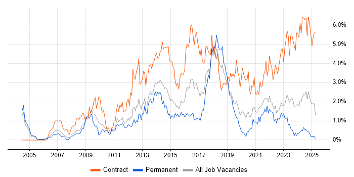 Job vacancy trend for PMO in Warwickshire Job vacancy trend for PMO in Warwickshire