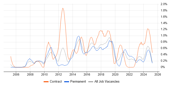 Job vacancy trend for PMP in Warwickshire