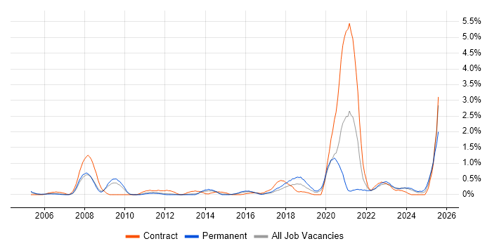 Job vacancy trend for Police in Warwickshire Job vacancy trend for Police in Warwickshire