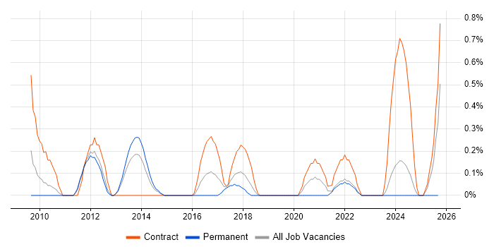 Portfolio Analyst job vacancy trend in Warwickshire