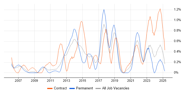 Job vacancy trend for Portfolio Management in Warwickshire Job vacancy trend for Portfolio Management in Warwickshire