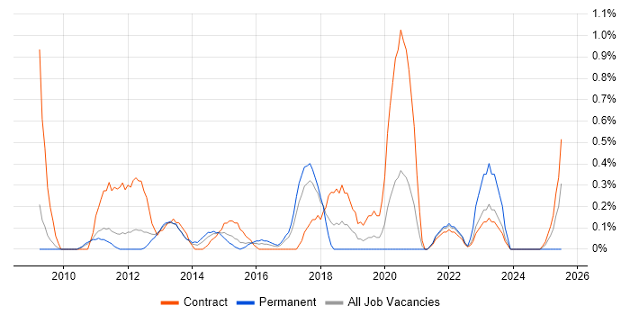 Job vacancy trend for Portfolio Manager in Warwickshire