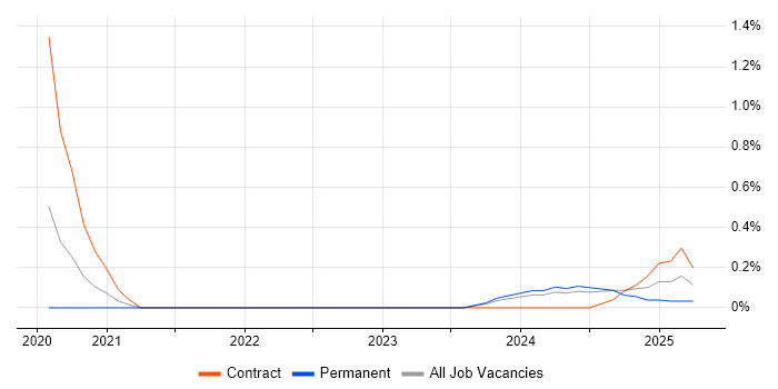 Job vacancy trend for Power Apps Developer in Warwickshire