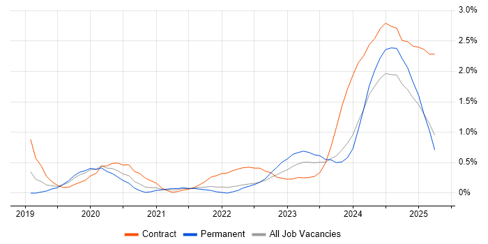 Job vacancy trend for Power Automate in Warwickshire Job vacancy trend for Power Automate in Warwickshire