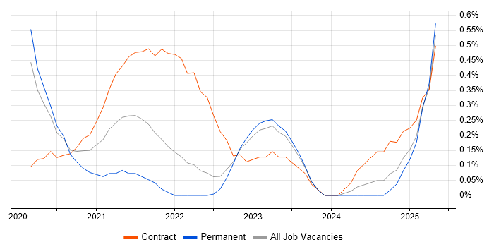 Job vacancy trend for Power BI Analyst in Warwickshire