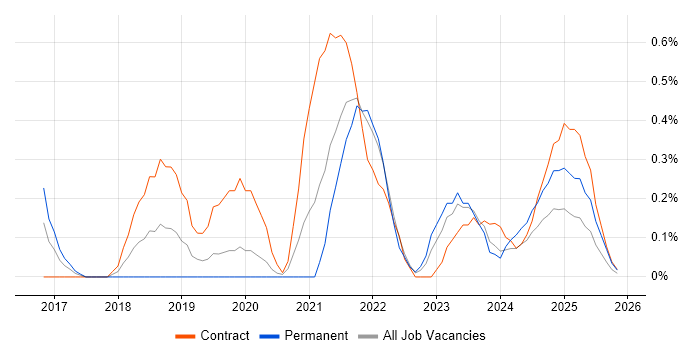Power BI Developer job vacancy trend in Warwickshire