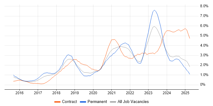 Job vacancy trend for Power BI in Warwickshire Job vacancy trend for Power BI in Warwickshire