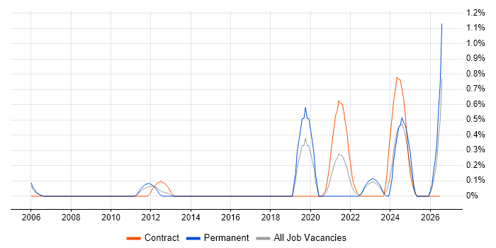 Power Management job vacancy trend in Warwickshire