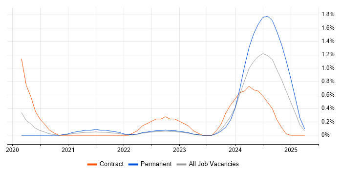 Job vacancy trend for Power Platform Developer in Warwickshire Job vacancy trend for Power Platform Developer in Warwickshire