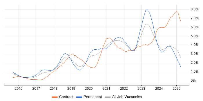 Job vacancy trend for Power Platform in Warwickshire