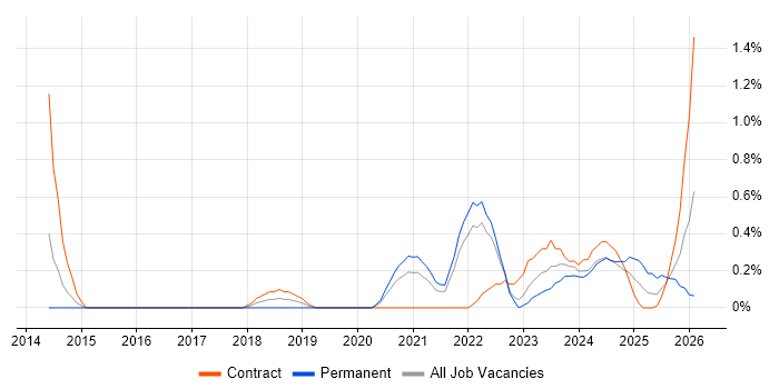 Power Query job vacancy trend in Warwickshire