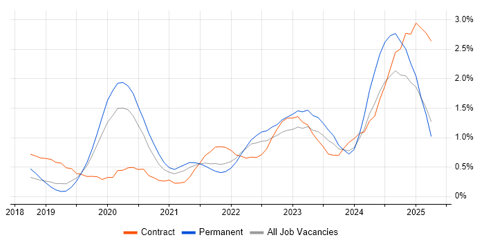 Job vacancy trend for PowerApps in Warwickshire Job vacancy trend for PowerApps in Warwickshire