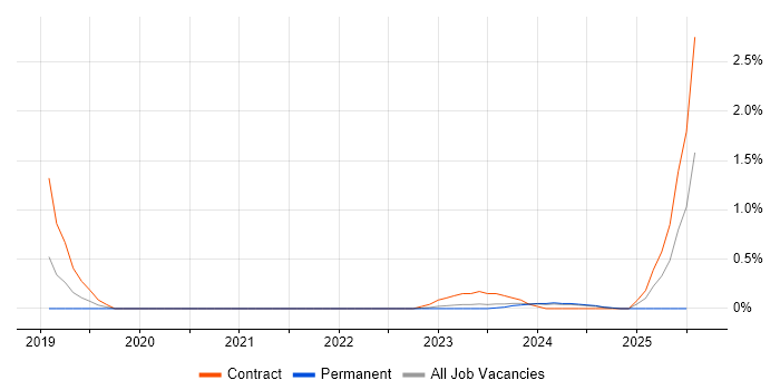 Job vacancy trend for PowerFactory in Warwickshire Job vacancy trend for PowerFactory in Warwickshire