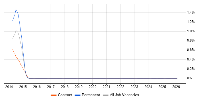 PowerHA job vacancy trend in Warwickshire