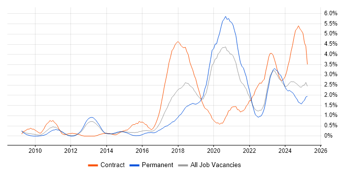 Job vacancy trend for PowerShell in Warwickshire Job vacancy trend for PowerShell in Warwickshire
