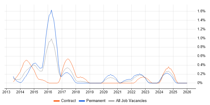 Predictive Analytics job vacancy trend in Warwickshire