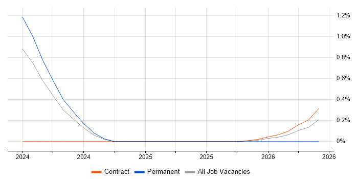 Predictive Maintenance job vacancy trend in Warwickshire