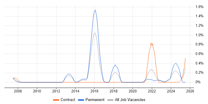 Job vacancy trend for Predictive Modelling in Warwickshire Job vacancy trend for Predictive Modelling in Warwickshire