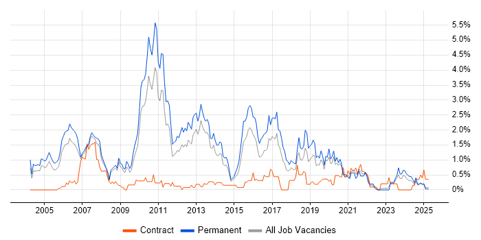 Job vacancy trend for Presales in Warwickshire
