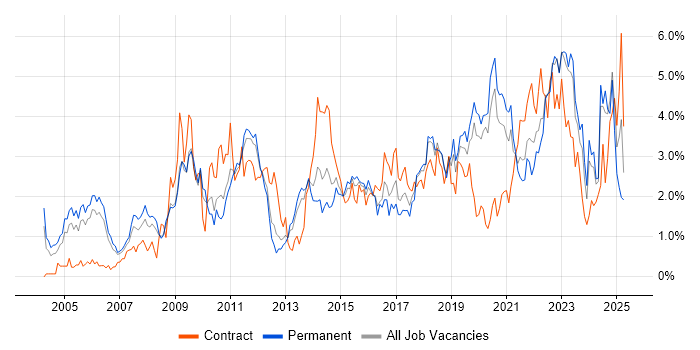 Job vacancy trend for Presentation Skills in Warwickshire