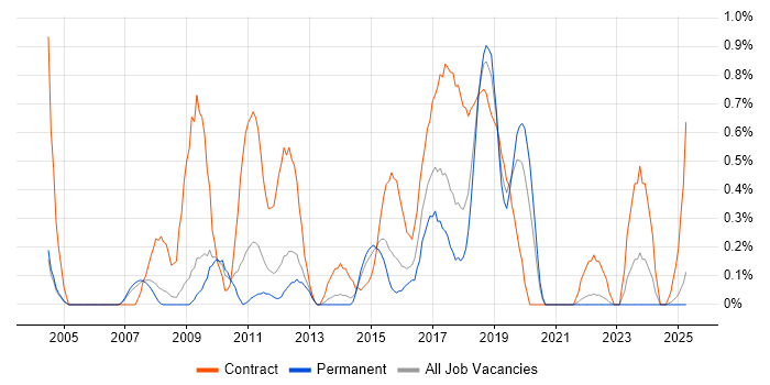 Job vacancy trend for Primavera in Warwickshire Job vacancy trend for Primavera in Warwickshire