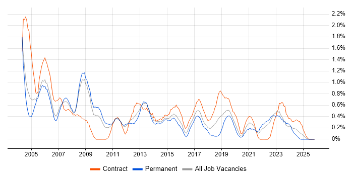 PRINCE job vacancy trend in Warwickshire