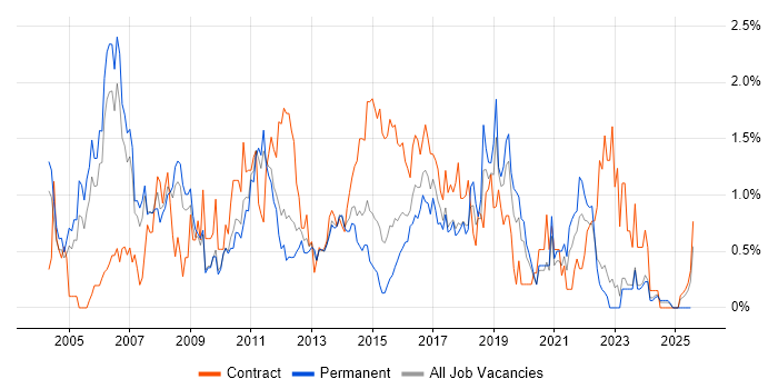 Job vacancy trend for PRINCE2 Certification in Warwickshire Job vacancy trend for PRINCE2 Certification in Warwickshire