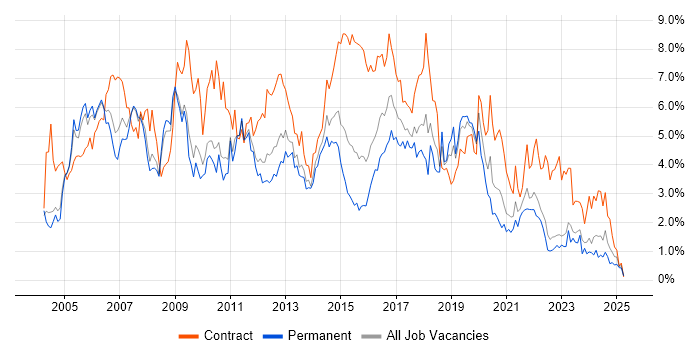 Job vacancy trend for PRINCE2 in Warwickshire