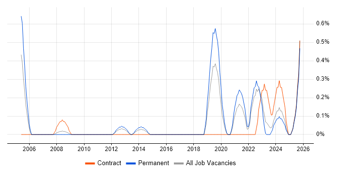 Principal Architect job vacancy trend in Warwickshire