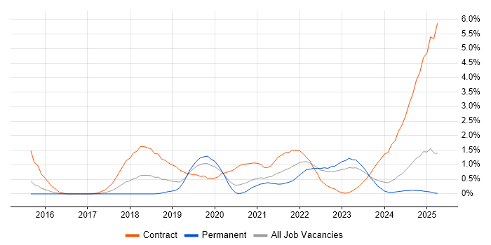 Job vacancy trend for Privileged Access Management in Warwickshire Job vacancy trend for Privileged Access Management in Warwickshire