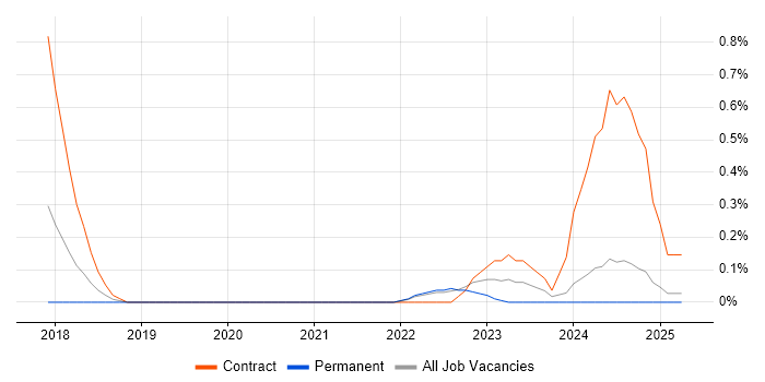 Job vacancy trend for Privileged Identity Management in Warwickshire Job vacancy trend for Privileged Identity Management in Warwickshire