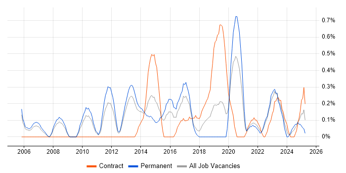 Job vacancy trend for Proactive Management in Warwickshire Job vacancy trend for Proactive Management in Warwickshire