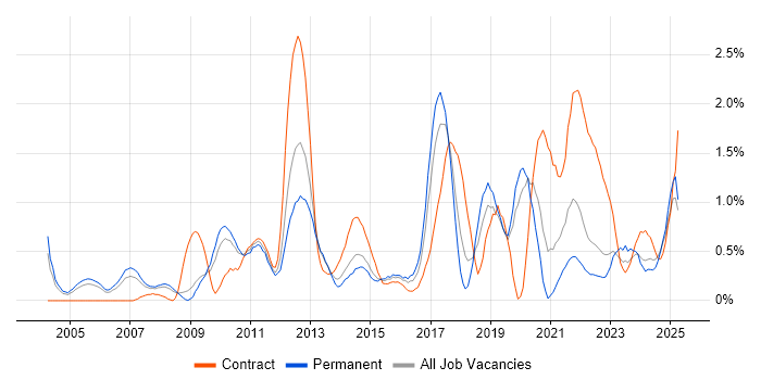 Job vacancy trend for Proactive Monitoring in Warwickshire