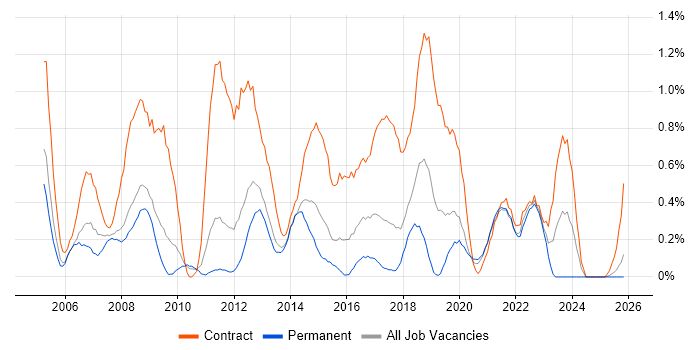 Process Analyst job vacancy trend in Warwickshire