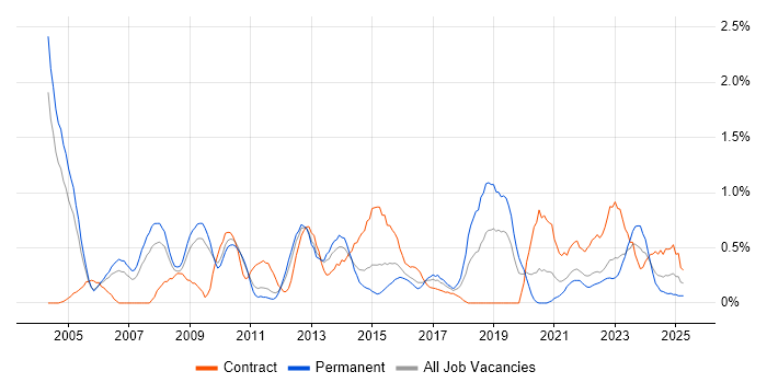 Job vacancy trend for Process Management in Warwickshire