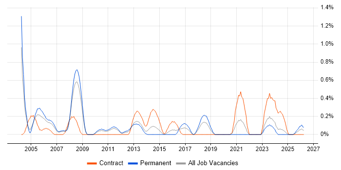 Process Manager job vacancy trend in Warwickshire
