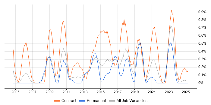 Job vacancy trend for Procure-to-Pay in Warwickshire Job vacancy trend for Procure-to-Pay in Warwickshire