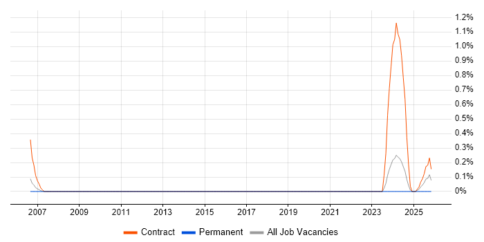 Procurement Consultant job vacancy trend in Warwickshire