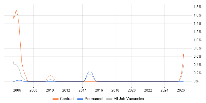 Procurement Officer job vacancy trend in Warwickshire