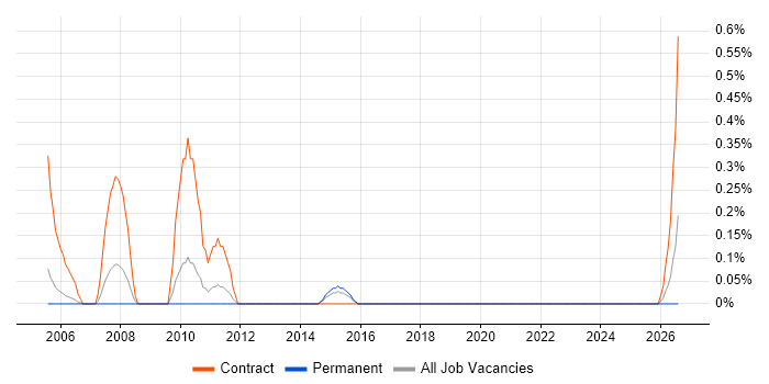 Procurement Specialist job vacancy trend in Warwickshire