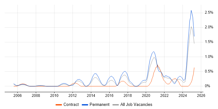 Job vacancy trend for Product Analyst in Warwickshire Job vacancy trend for Product Analyst in Warwickshire