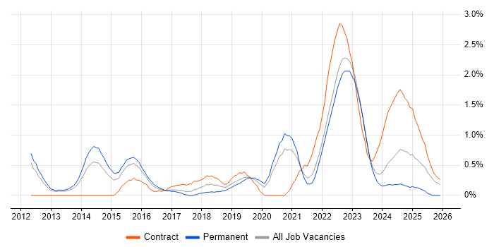 Product Backlog job vacancy trend in Warwickshire