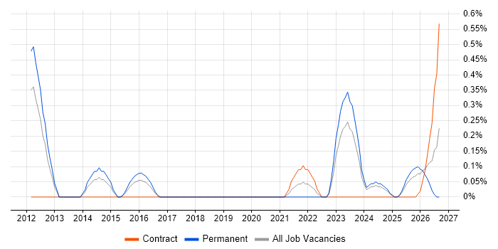 Product Lead job vacancy trend in Warwickshire