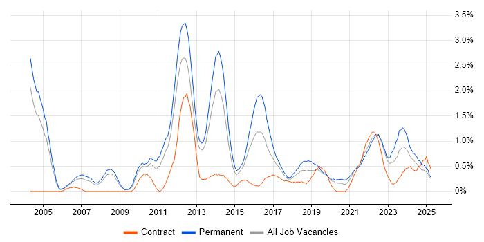 Job vacancy trend for Product Management in Warwickshire Job vacancy trend for Product Management in Warwickshire